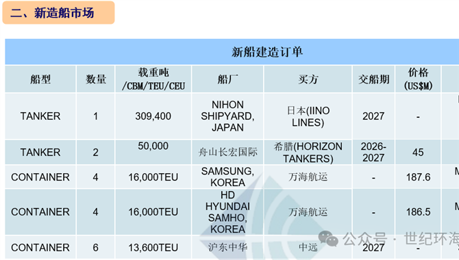 [第43周] 船舶交易市場周報